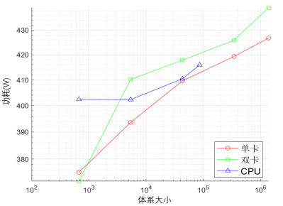 图4 整机功耗对比