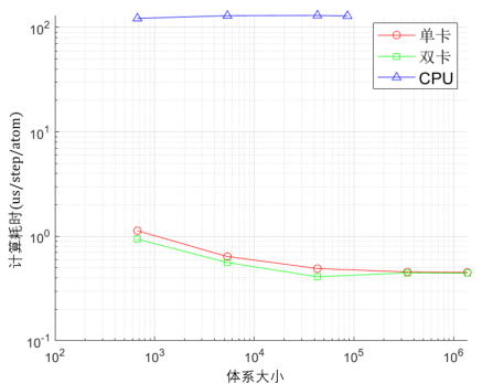 图1 2核计算耗时对比