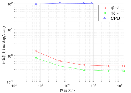 图2 4核计算耗时对比