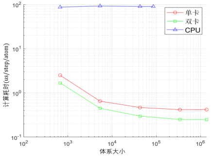 图3 8核计算耗时对比